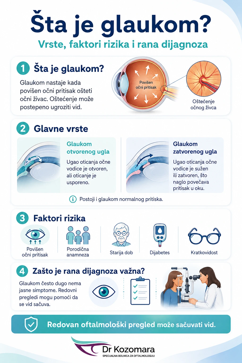 Infografika o glaukomu, vrstama, faktorima rizika i važnosti rane dijagnoze