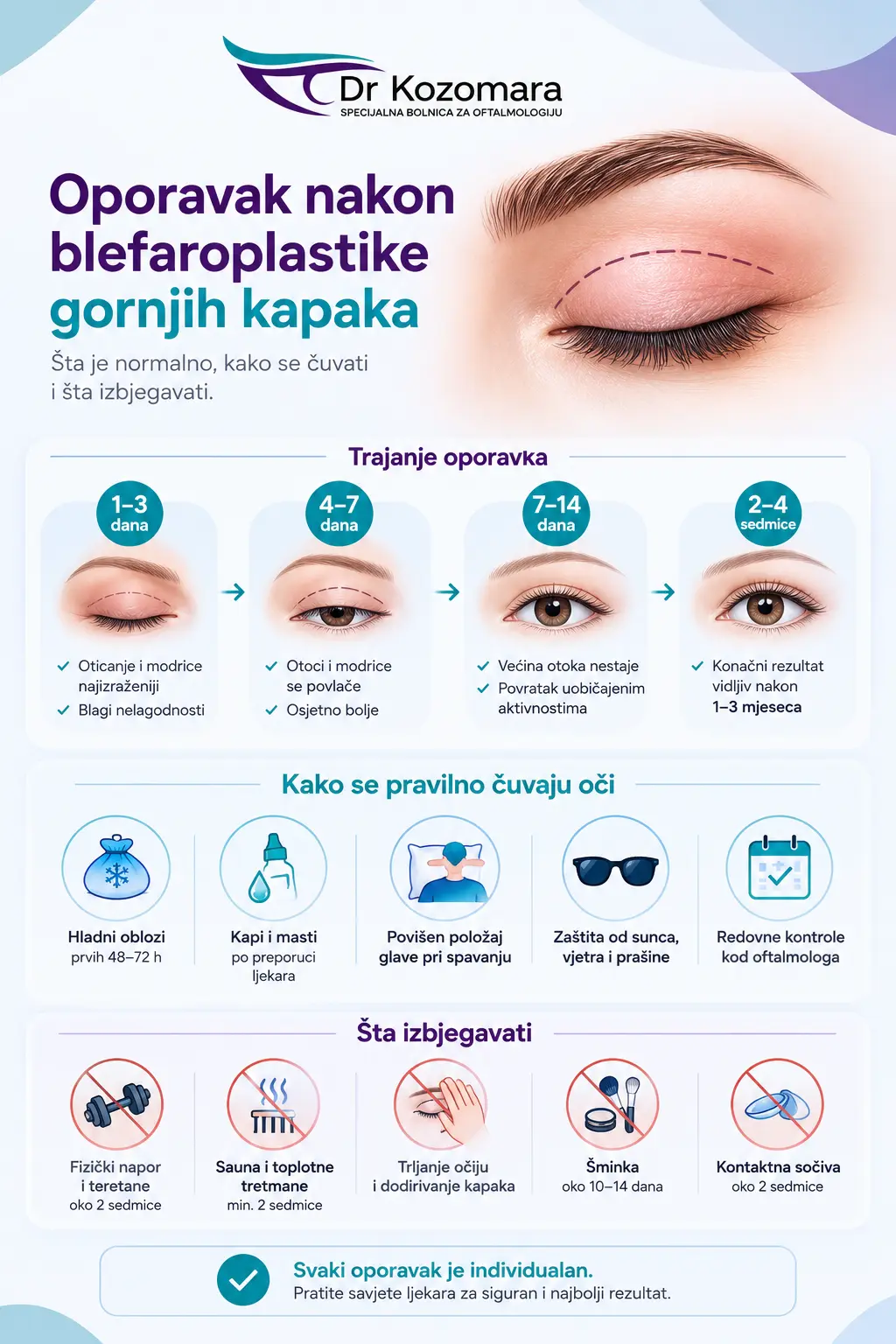 Infografika o oporavku nakon blefaroplastike gornjih kapaka, njezi očiju i aktivnostima koje treba izbjegavati
