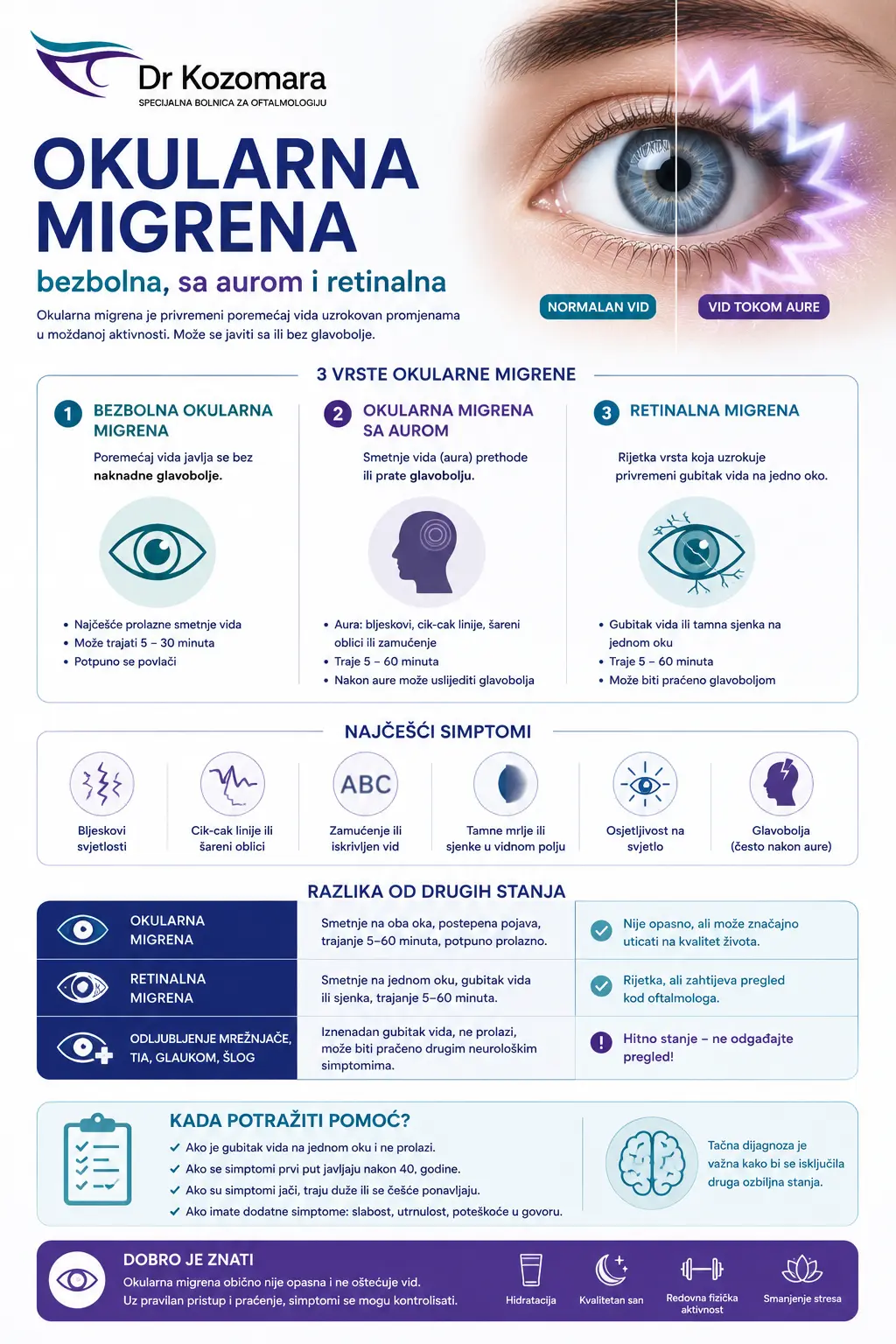 Infografika o okularnoj migreni &ndash; bezbolna, sa aurom i retinalna migrena, simptomi i razlike