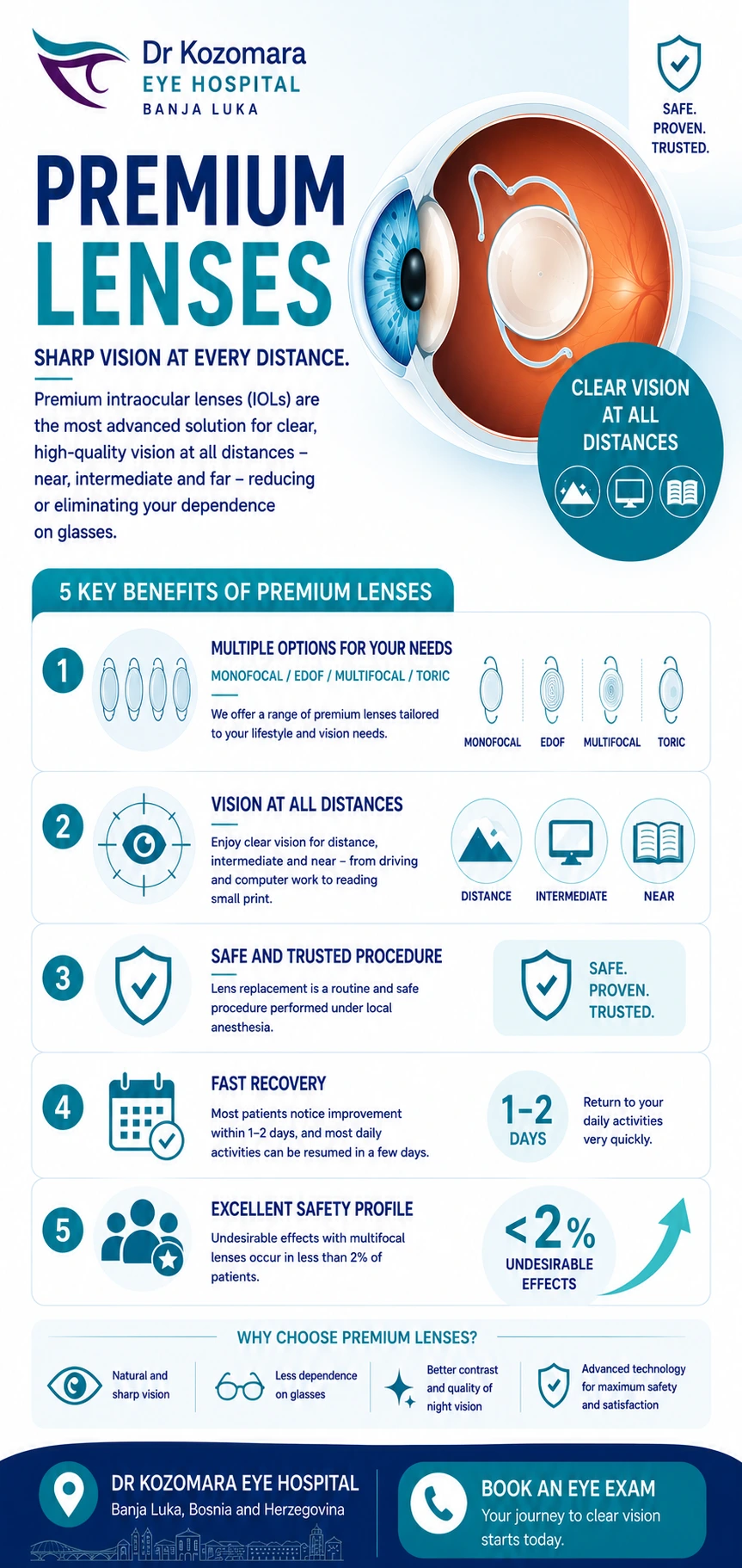 Premium intraocular lenses &ndash; monofocal, EDOF, multifocal and toric lenses for clear vision at different distances