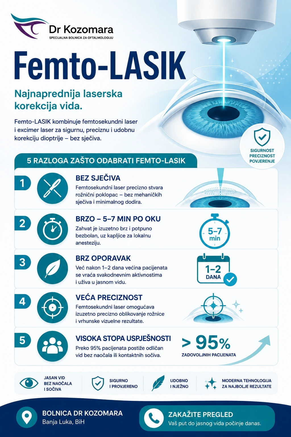 Femto-LASIK laserska korekcija vida &ndash; zahvat bez sječiva, 5&ndash;7 minuta po oku, brz oporavak i visoka preciznost