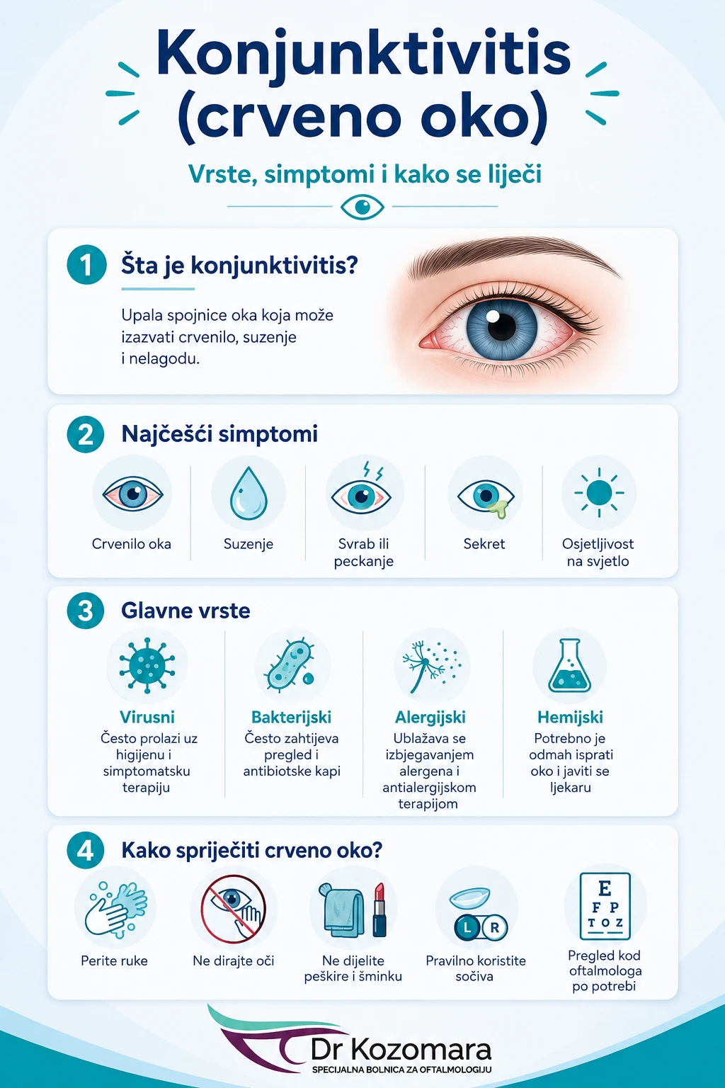 Infografika o vrstama konjunktivitisa, simptomima, liječenju i prevenciji crvenog oka