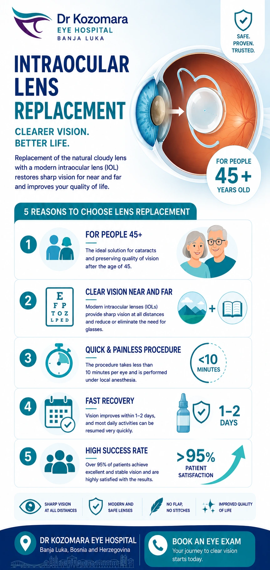 Intraocular lens replacement &ndash; IOL for people 45+, near and distance vision correction and procedure under 10 minutes