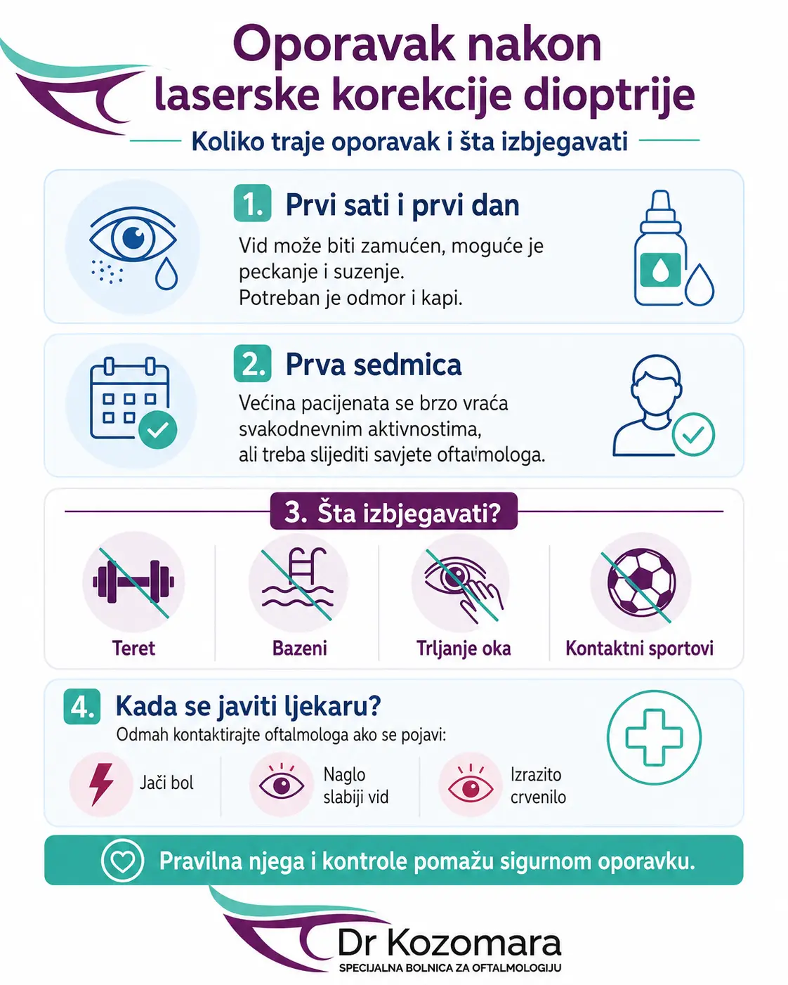 Infografika o oporavku nakon laserske korekcije dioptrije i aktivnostima koje treba izbjegavati