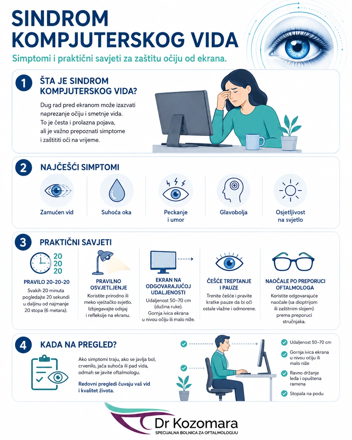 Sindrom kompjuterskog vida – pravilo 20-20-20 i praktični savjeti Infografika o sindromu kompjuterskog vida, simptomima i pravilima za zaštitu očiju od ekrana