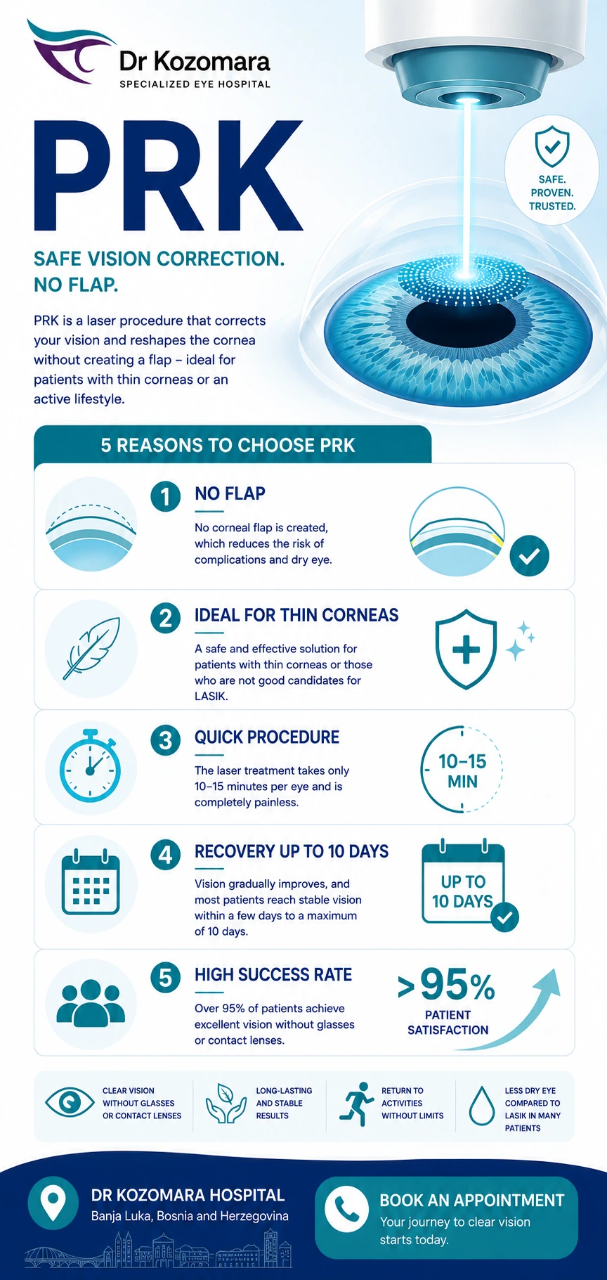 PRK laser vision correction &ndash; no corneal flap, suitable for thin corneas, with recovery up to 10 days