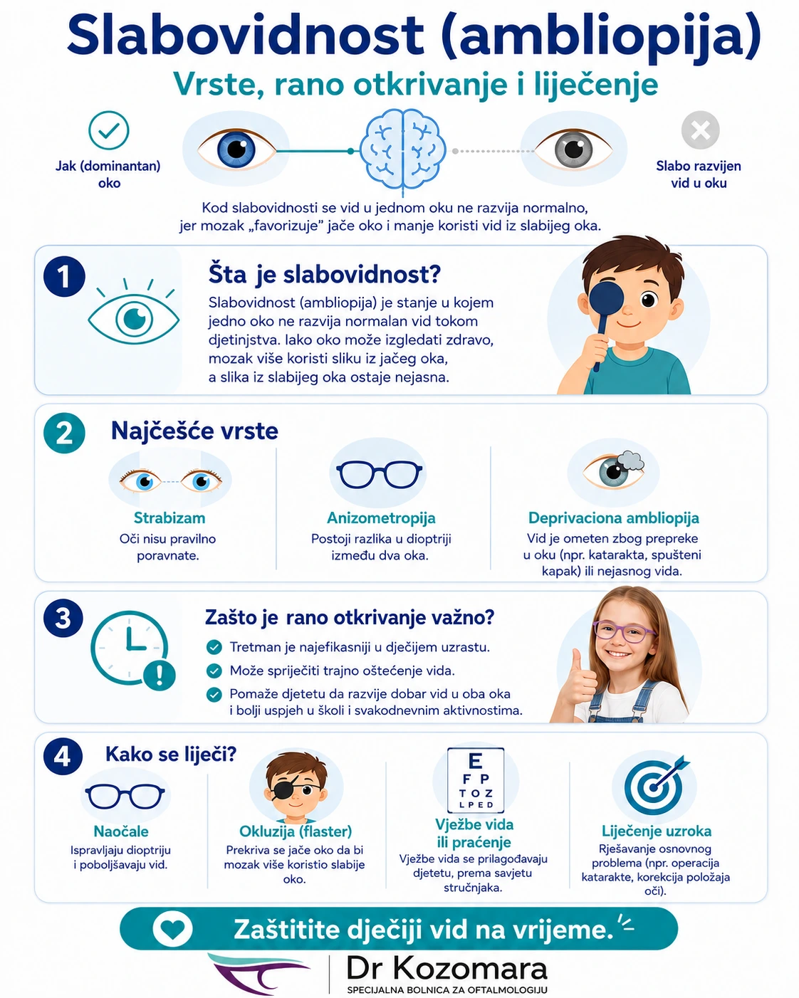 Infografika o slabovidnosti (ambliopiji), vrstama, ranom otkrivanju i liječenju kod djece
