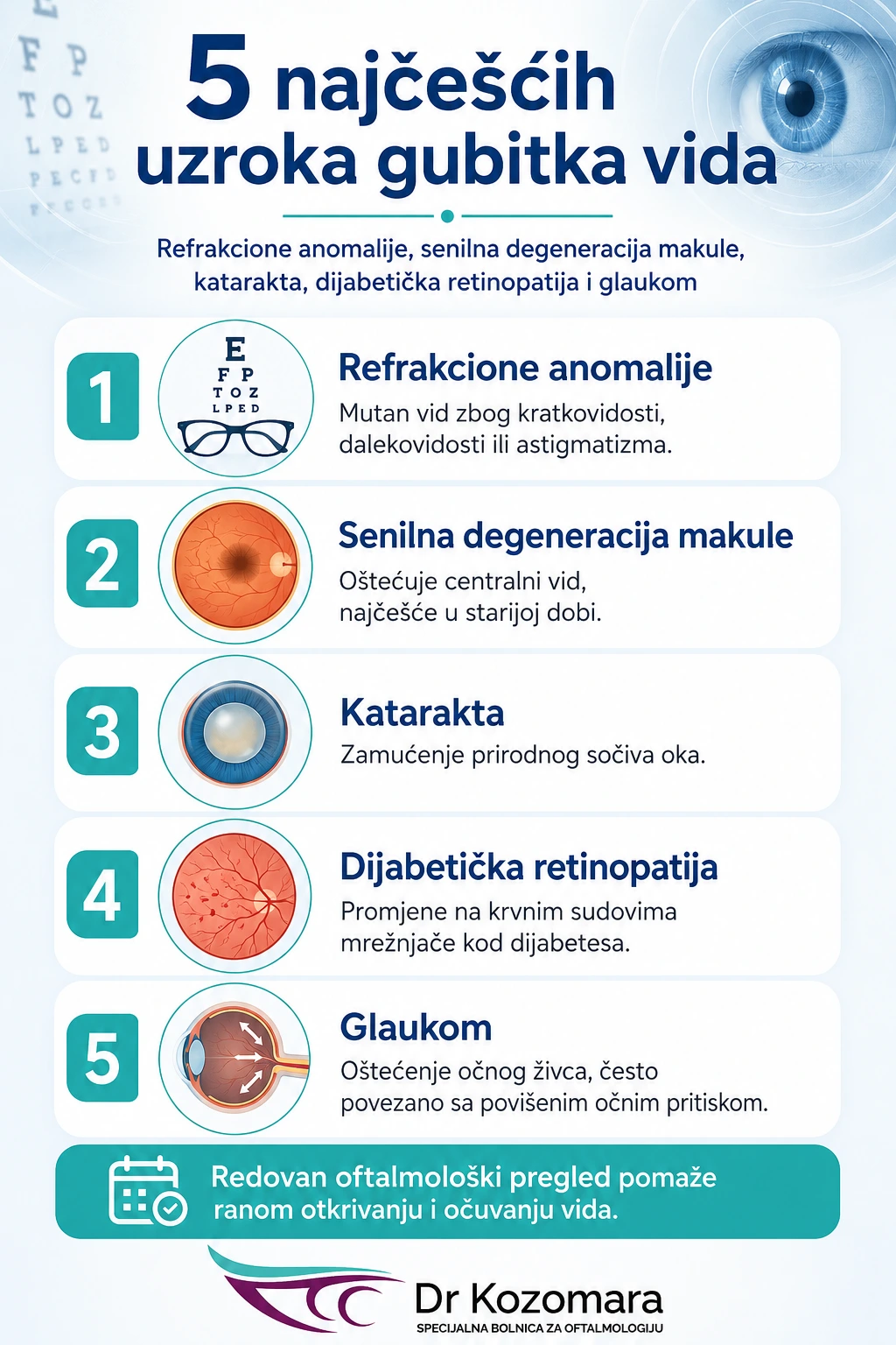 5 najčešćih uzroka gubitka vida – infografika Infografika o pet najčešćih uzroka gubitka vida: refrakcione anomalije, senilna degeneracija makule, katarakta, dijabetička retinopatija i glaukom