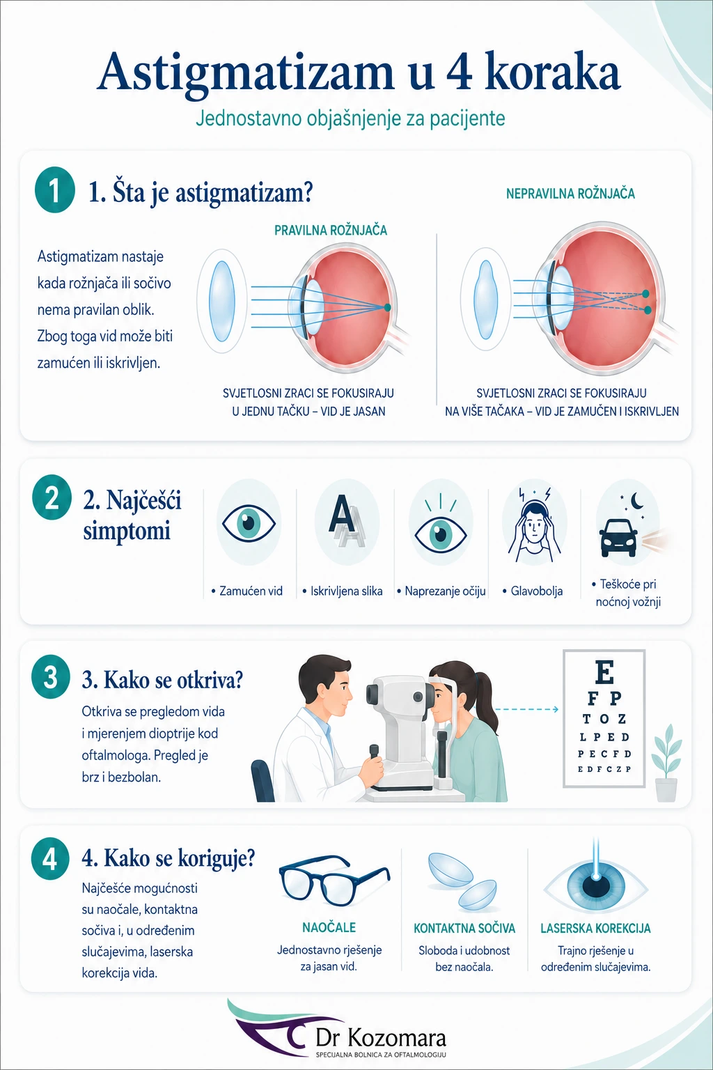 Astigmatizam u 4 koraka – infografika Dr Kozomara Infografika Astigmatizam u 4 koraka – simptomi, dijagnostika i korekcija vida