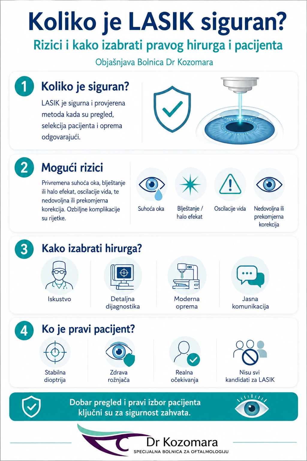Infografika o sigurnosti LASIK laserske korekcije dioptrije, mogućim rizicima i izboru pravog hirurga i pacijenta