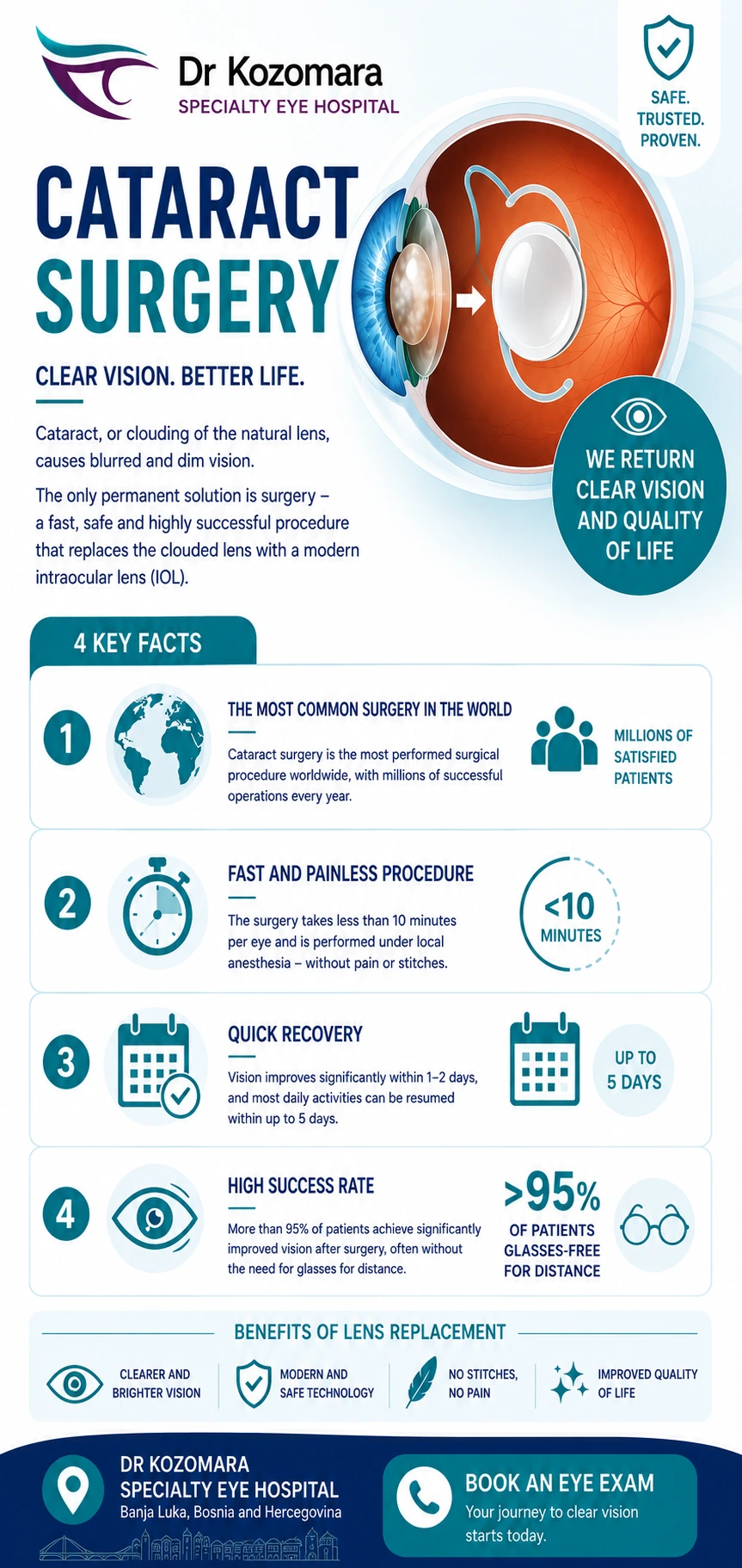 Cataract surgery &ndash; procedure under 10 minutes, quick recovery and replacement of the cloudy natural lens